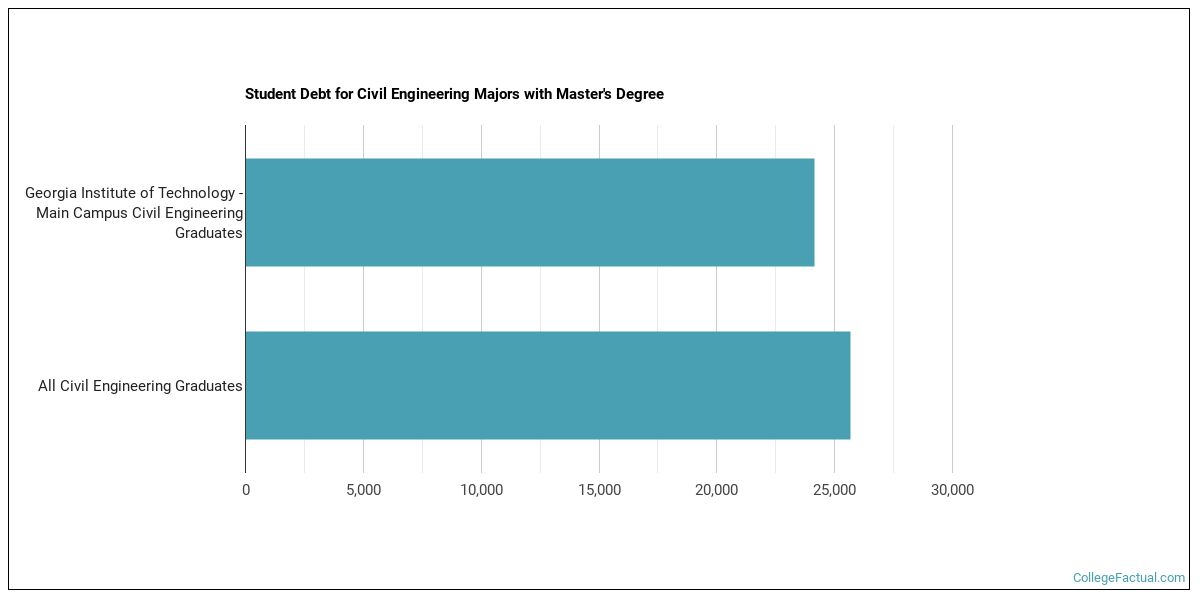 The Civil Eng Major At Georgia Institute Of Technology Main Campus College Factual