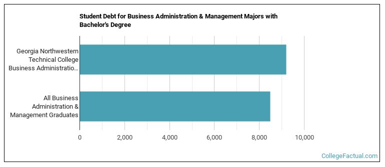 Student debt for Business Administration & Management majors with a bachelor's degree at Georgia Northwestern Technical College