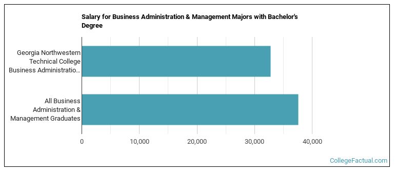 Salary for Business Administration & Management majors with a bachelor's degree at Georgia Northwestern Technical College