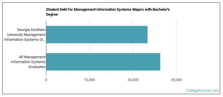 Student debt for Management Information Systems majors with a bachelor's degree at Georgia Southern University