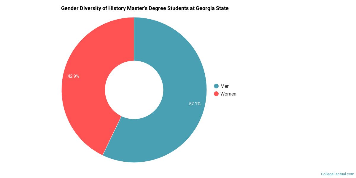 The History Major at State University