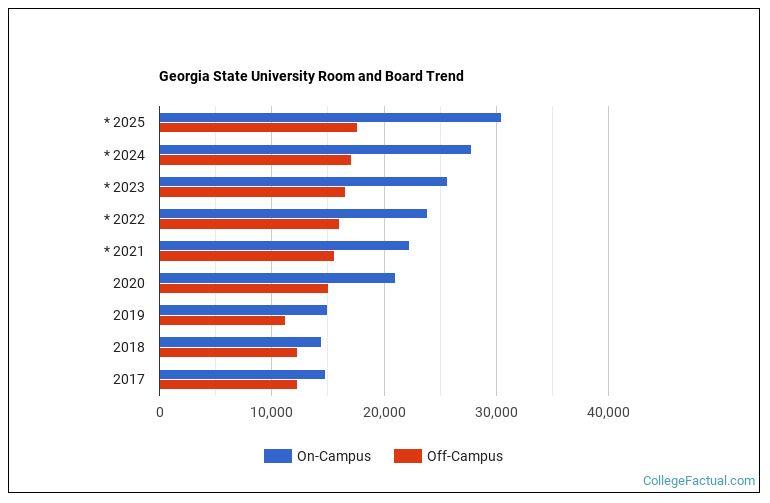 State University Housing Costs