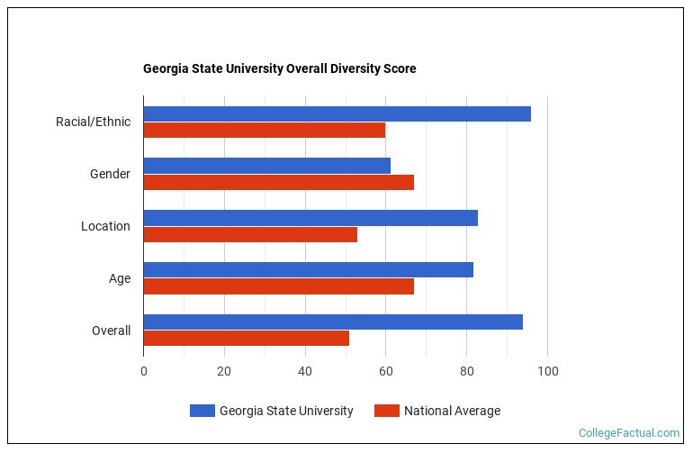 State University Diversity Racial Demographics & Other Stats