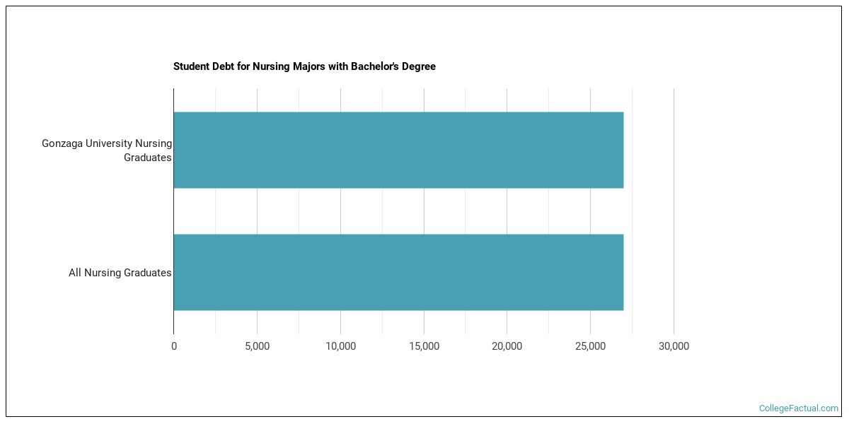 The Nursing Major At Gonzaga University College Factual