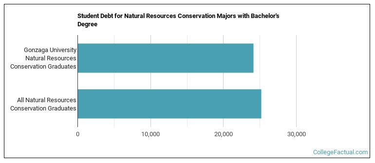Student debt for Natural Resources Conservation majors with a bachelor's degree at Gonzaga University