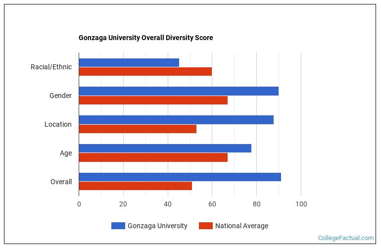 Gonzaga University Diversity Racial Demographics & Other Stats
