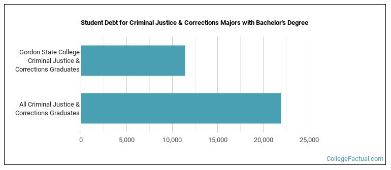 Student debt for Criminal Justice & Corrections majors with a bachelor's degree at Gordon