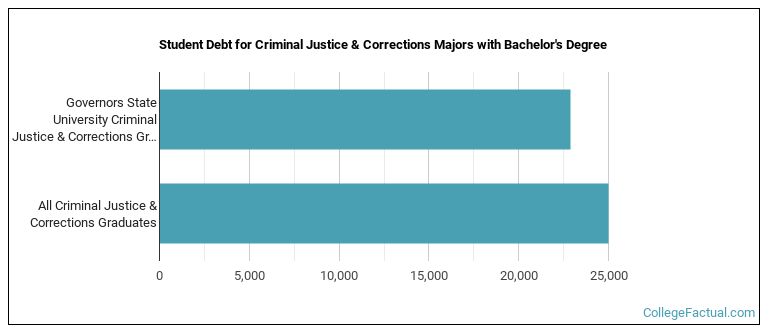 Student debt for Criminal Justice & Corrections majors with a bachelor's degree at GSU