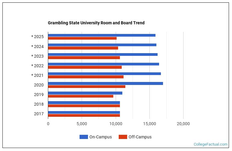 Grambling State University Housing Costs