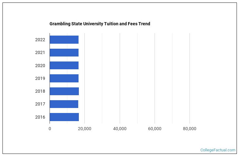 Grambling State University Tuition & Fees