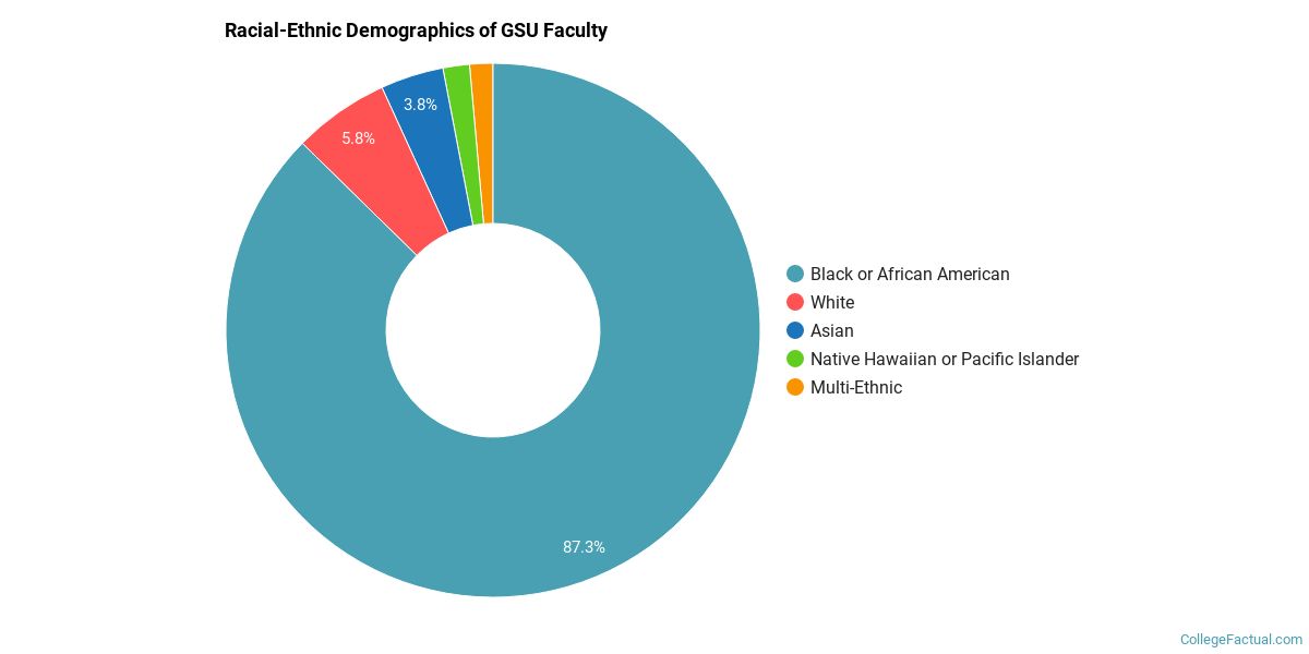 Grambling State University Diversity Racial Demographics & Other Stats College Factual