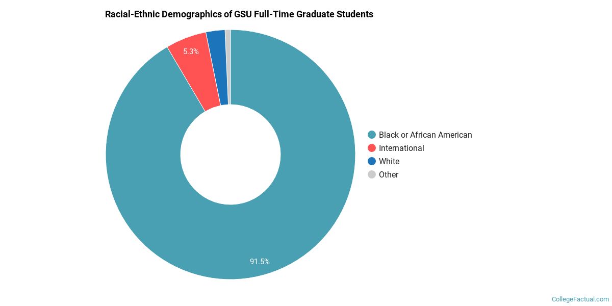 Grambling State University Diversity Racial Demographics & Other Stats College Factual