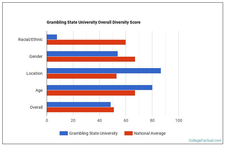 Grambling State University Diversity Racial Demographics & Other Stats