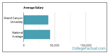 canyon grand university money make majors which most