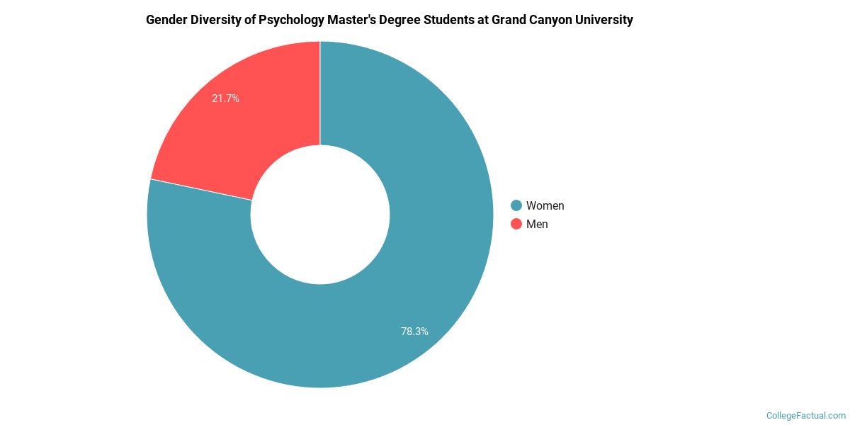 The Psychology Major at Grand Canyon University