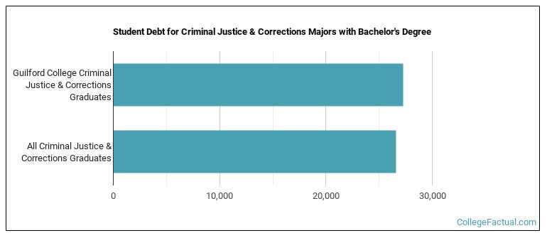Student debt for Criminal Justice & Corrections majors with a bachelor's degree at Guilford College