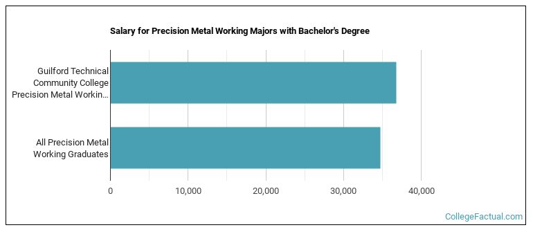 Salary for Precision Metal Working majors with a bachelor's degree at Guilford Technical Community College