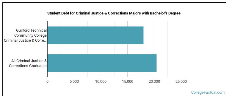 Student debt for Criminal Justice & Corrections majors with a bachelor's degree at Guilford Technical Community College