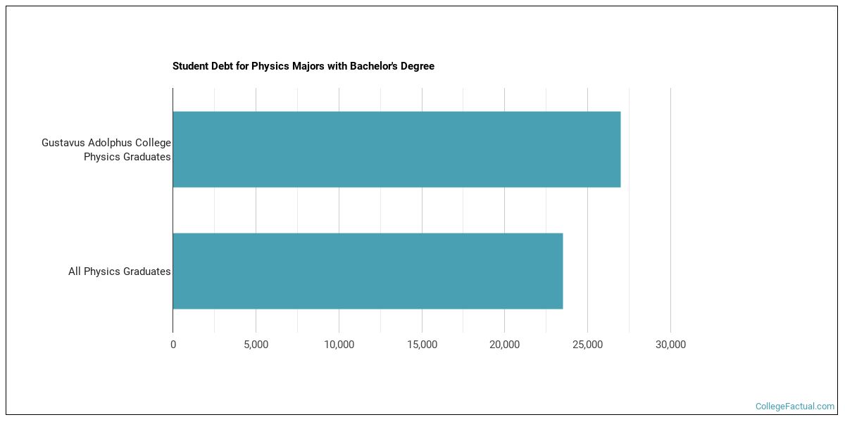 The Physics Major at Gustavus Adolphus College