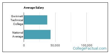 Gwinnett Technical College Overview College Factual