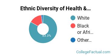 Ethnic Diversity of Health & Physical Education Majors at Harding University