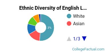 Ethnic Diversity of English Language & Literature Majors at Harvard University