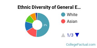 Ethnic Diversity of General English Literature Majors at Harvard University