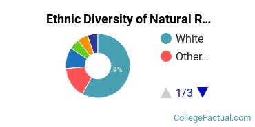 Ethnic Diversity of Natural Resources Conservation Majors at Harvard University