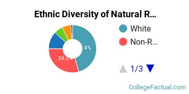 Ethnic Diversity of Natural Resources Conservation Majors at Harvard University