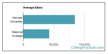 phd student salary harvard