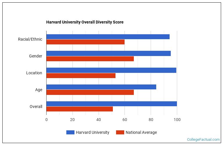 Harvard University Diversity Racial Demographics & Other Stats