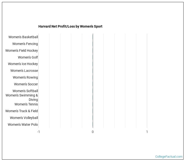 Harvard University Athletics Programs