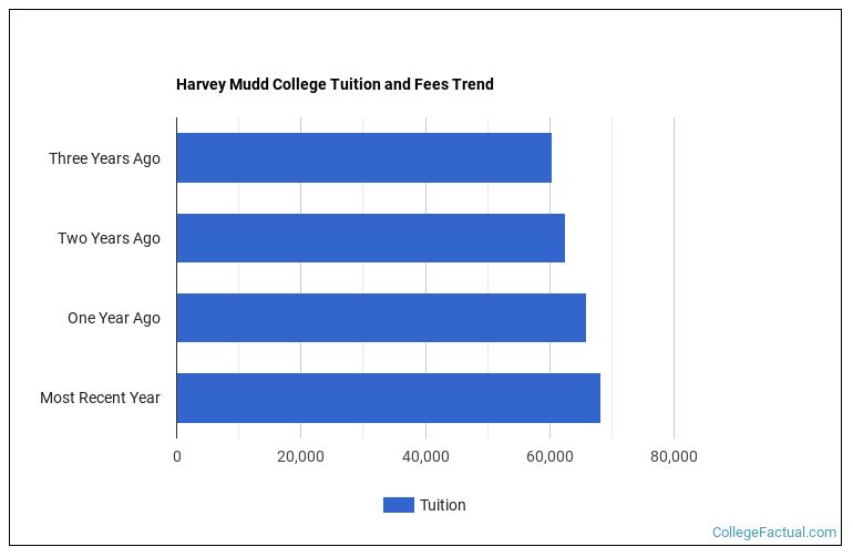 Harvey Mudd College Tuition & Fees