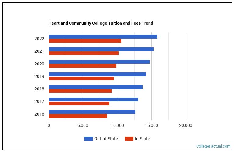 Heartland Community College Tuition & Fees