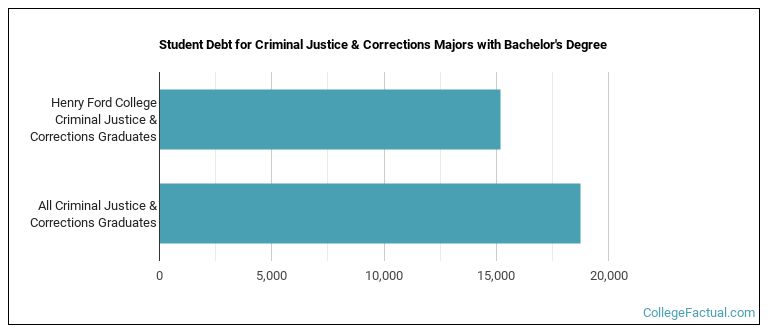 Student debt for Criminal Justice & Corrections majors with a bachelor's degree at Henry Ford College