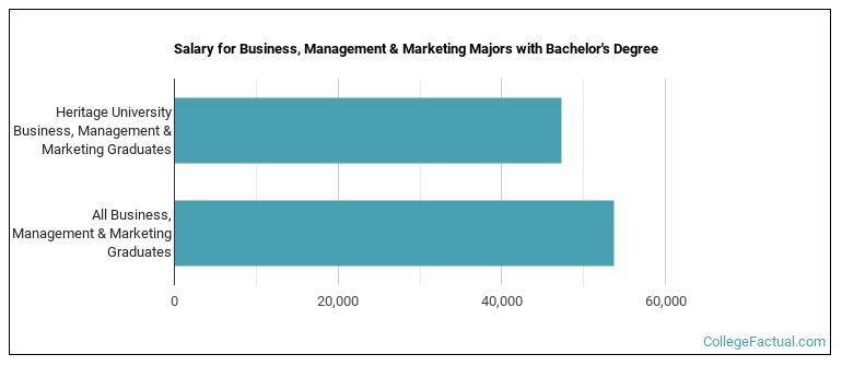 Salary for Business, Management & Marketing majors with a bachelor's degree at Heritage University