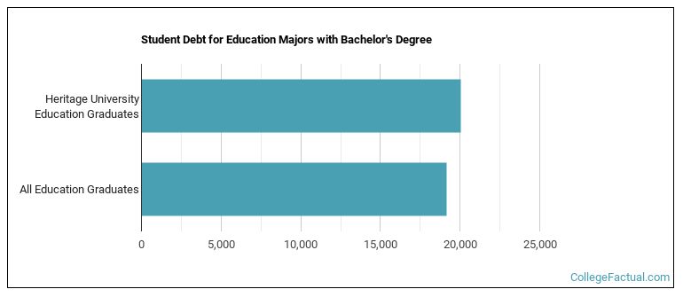 Student debt for Education majors with a bachelor's degree at Heritage University