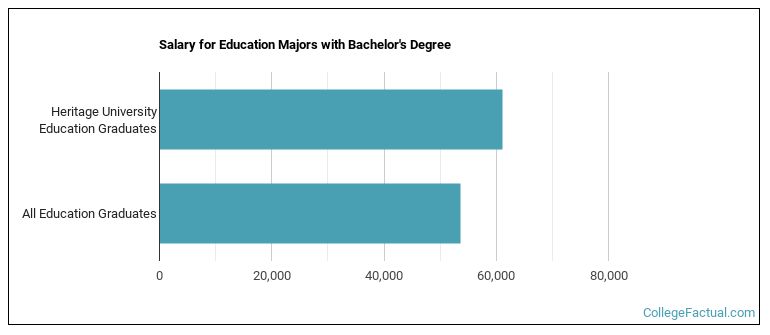 Salary for Education majors with a bachelor's degree at Heritage University