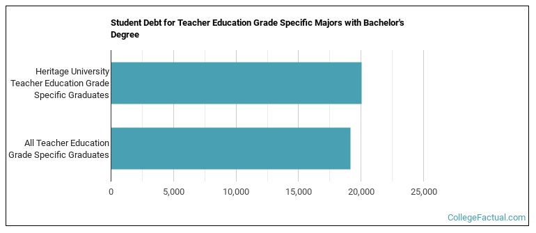 Student debt for Teacher Education Grade Specific majors with a bachelor's degree at Heritage University