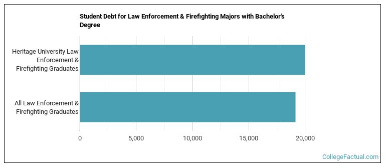 Student debt for Law Enforcement & Firefighting majors with a bachelor's degree at Heritage University