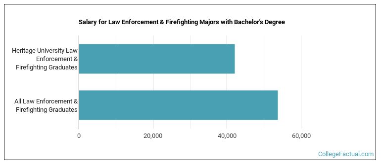 Salary for Law Enforcement & Firefighting majors with a bachelor's degree at Heritage University