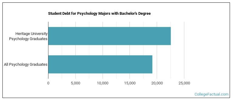 Student debt for Psychology majors with a bachelor's degree at Heritage University