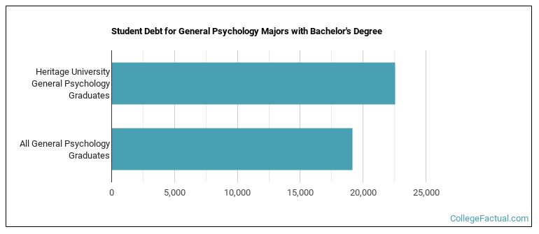 Student debt for General Psychology majors with a bachelor's degree at Heritage University