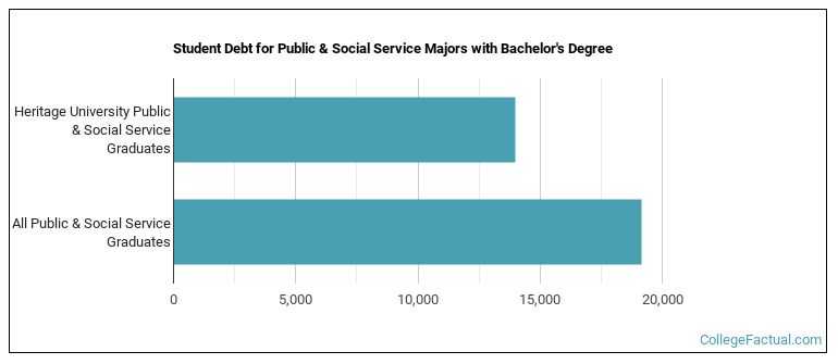 Student debt for Public & Social Service majors with a bachelor's degree at Heritage University