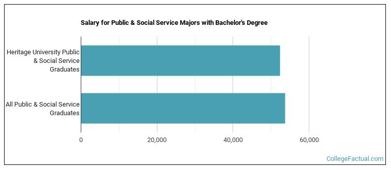 Salary for Public & Social Service majors with a bachelor's degree at Heritage University