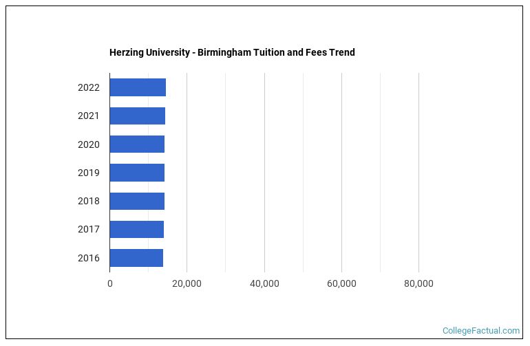Herzing University Birmingham Tuition & Fees