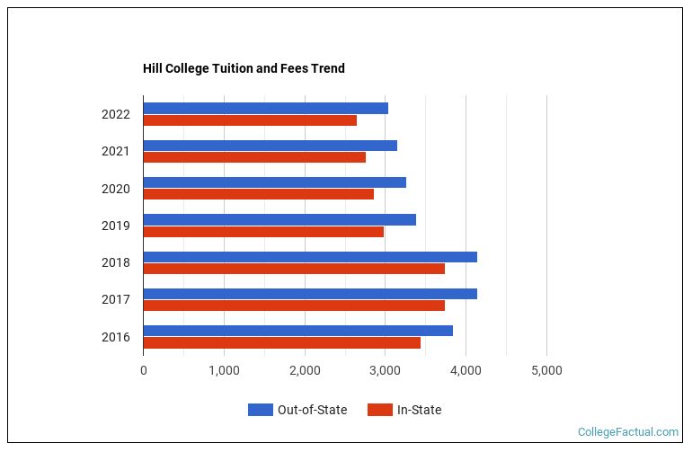 Hill College Tuition & Fees