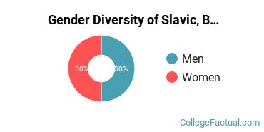 Hofstra Gender Breakdown of Slavic, Baltic & Albanian Languages Bachelor's Degree Grads