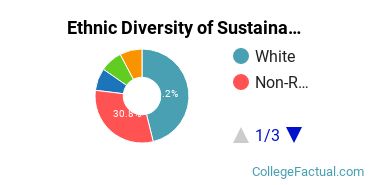 Ethnic Diversity of Sustainability Science Majors at Hofstra University