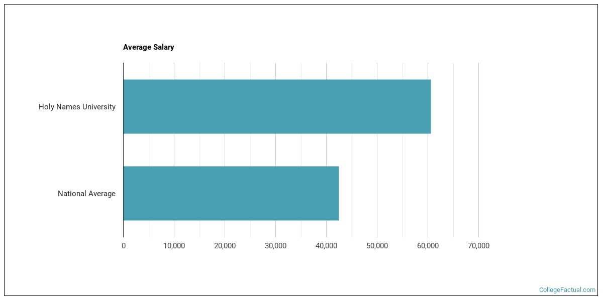 Holy Names University Overview